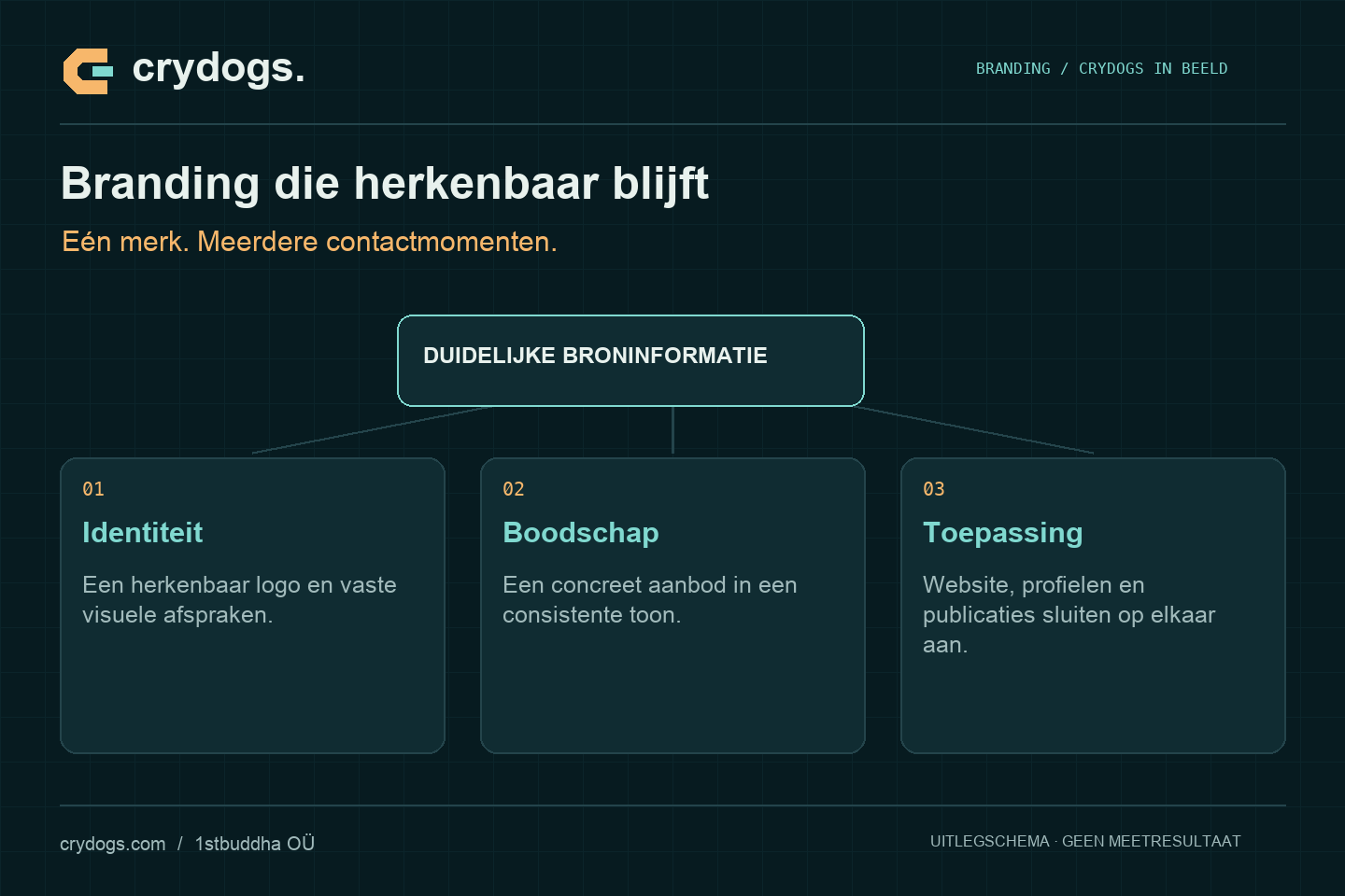 Crydogs: branding die herkenbaar blijft — eén merk. meerdere contactmomenten.