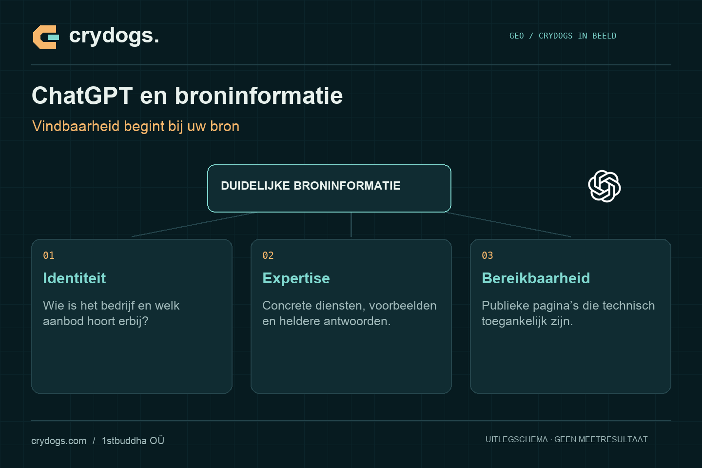 Crydogs: chatgpt en broninformatie — vindbaarheid begint bij uw bron