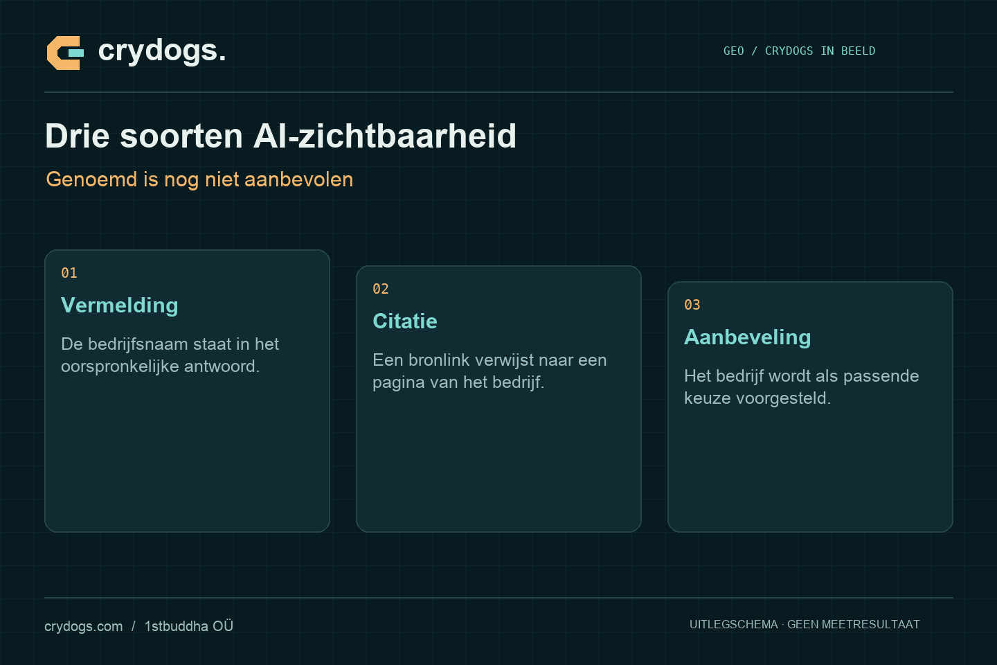 Crydogs: drie soorten ai-zichtbaarheid — genoemd is nog niet aanbevolen