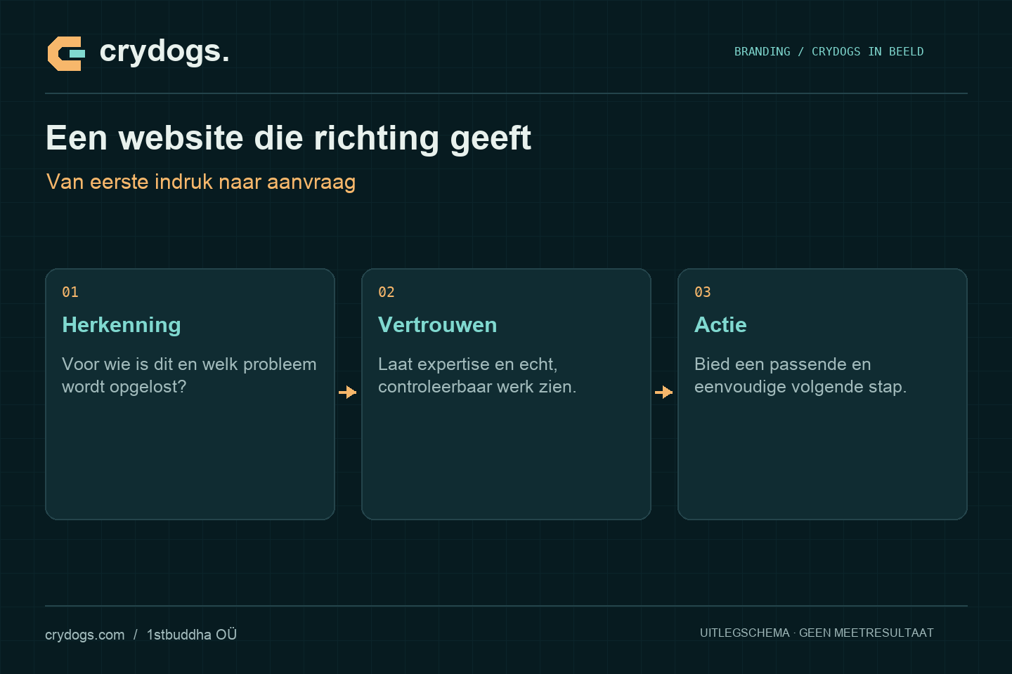 Crydogs: een website die richting geeft — van eerste indruk naar aanvraag