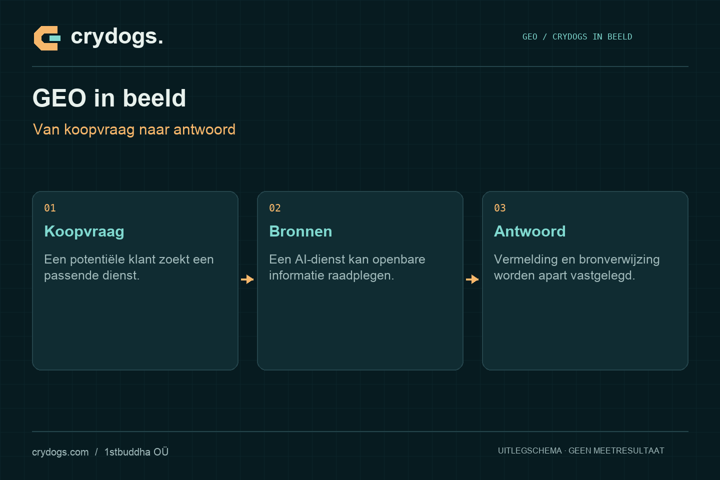 Crydogs: geo in beeld — van koopvraag naar antwoord
