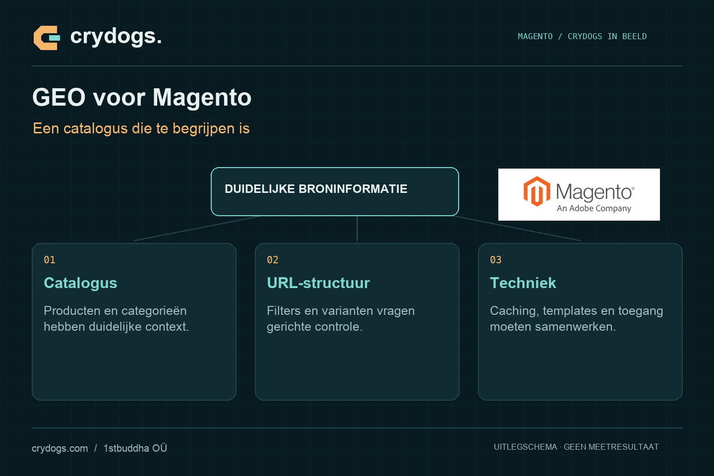 Crydogs: GEO voor Magento — een catalogus die te begrijpen is