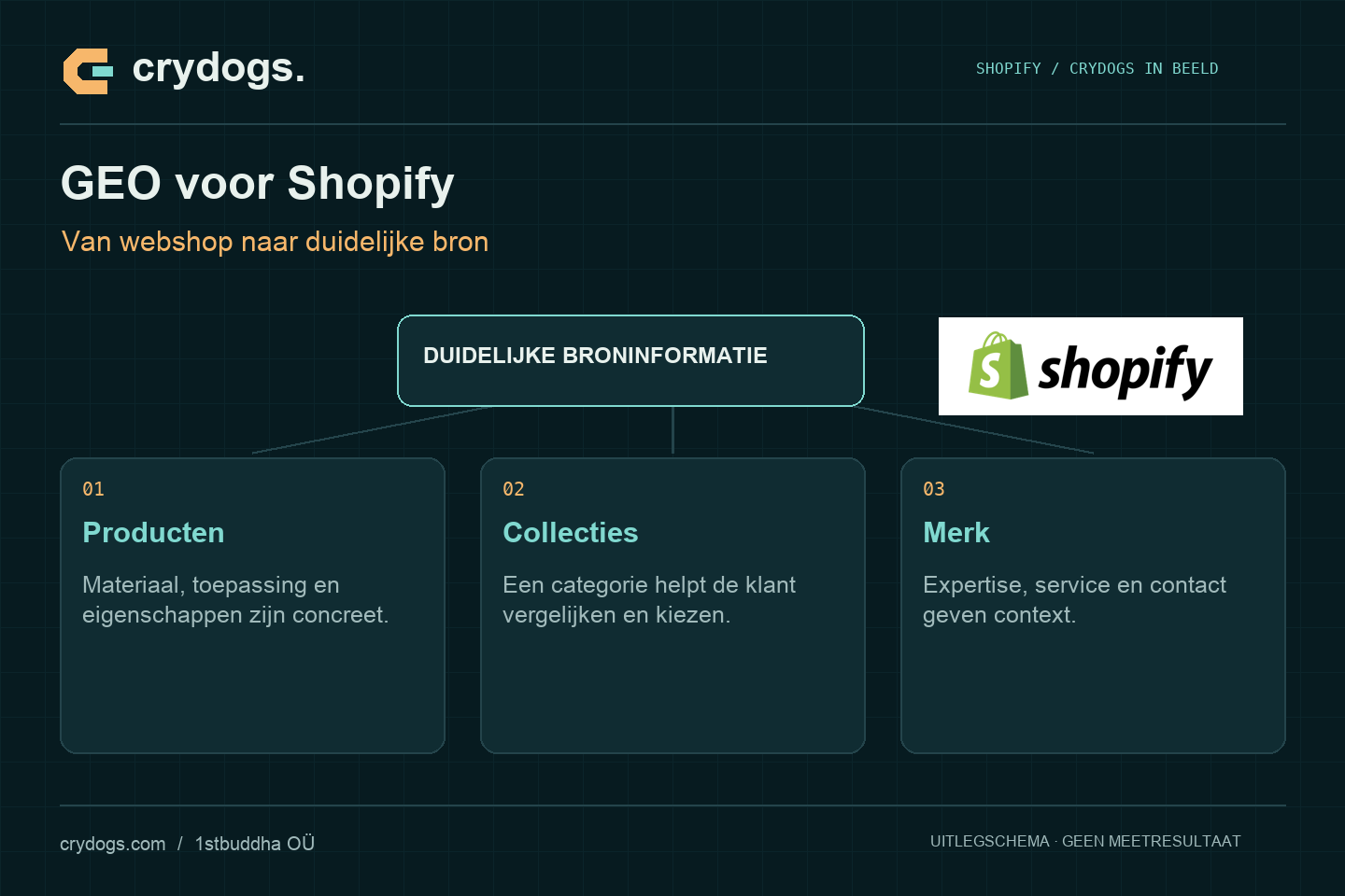 Crydogs: GEO voor Shopify — van webshop naar duidelijke bron