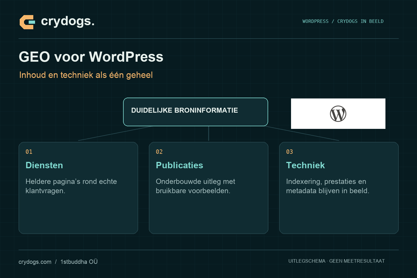 Crydogs: GEO voor WordPress — inhoud en techniek als één geheel