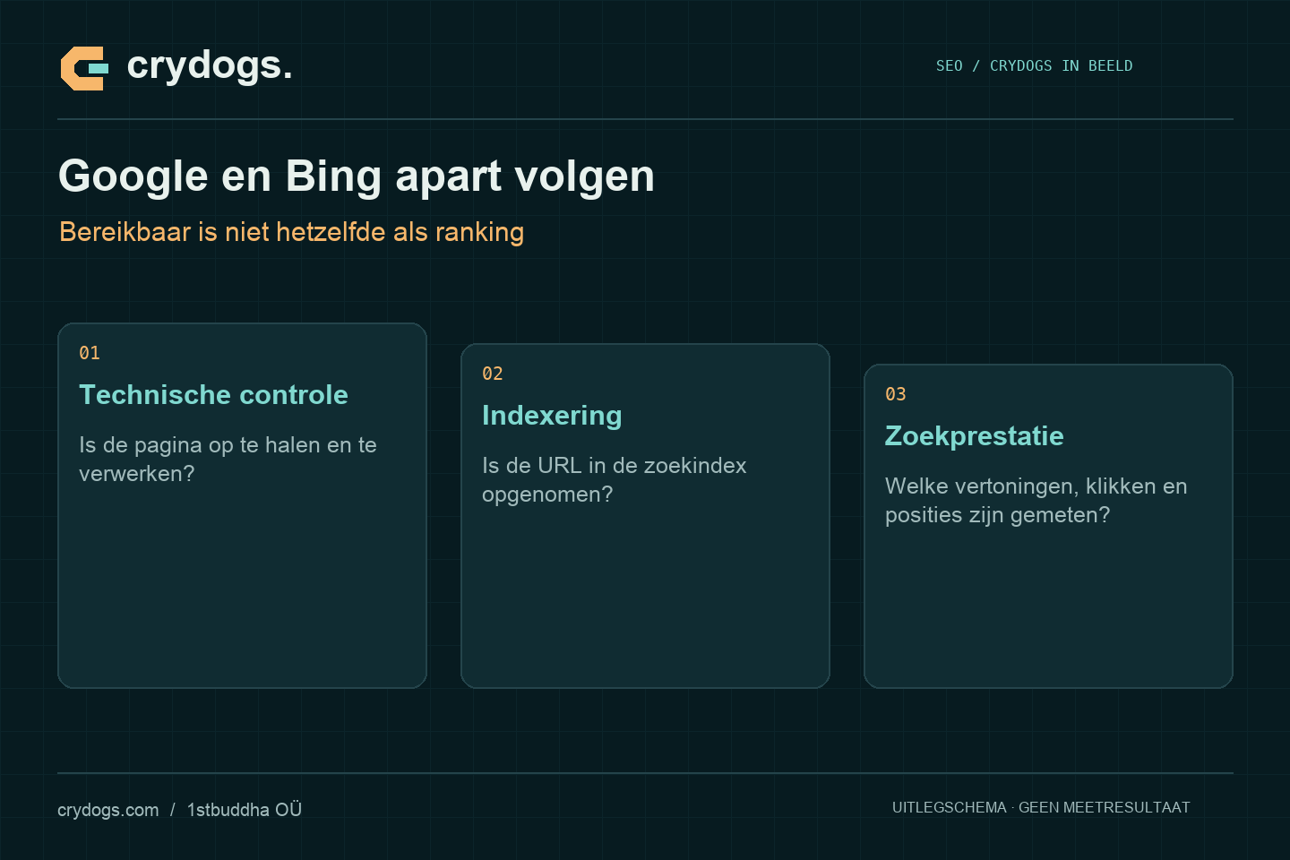 Crydogs: google en bing apart volgen — bereikbaar is niet hetzelfde als ranking