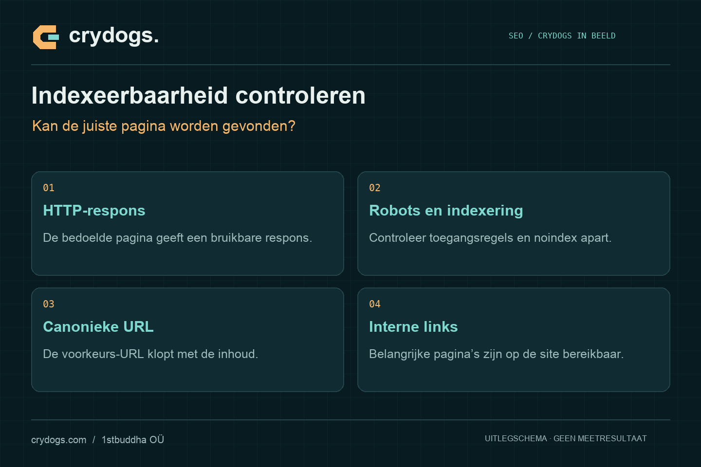 Crydogs: indexeerbaarheid controleren — kan de juiste pagina worden gevonden?
