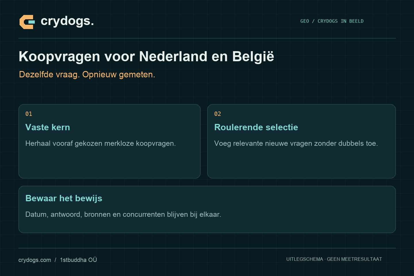 Crydogs: koopvragen voor nederland en belgië — dezelfde vraag. opnieuw gemeten.