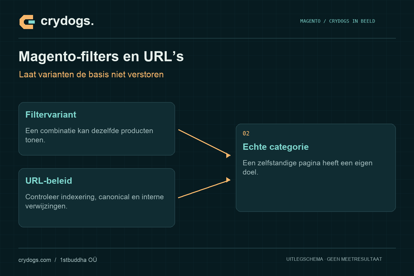 Crydogs: magento-filters en url’s — laat varianten de basis niet verstoren