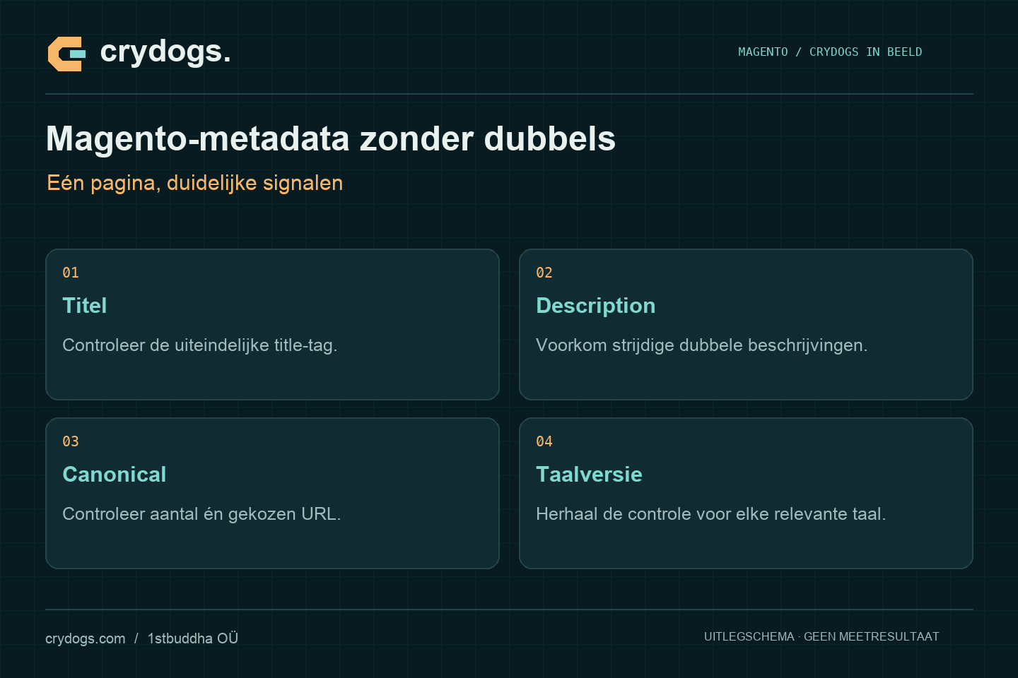 Crydogs: magento-metadata zonder dubbels — eén pagina, duidelijke signalen