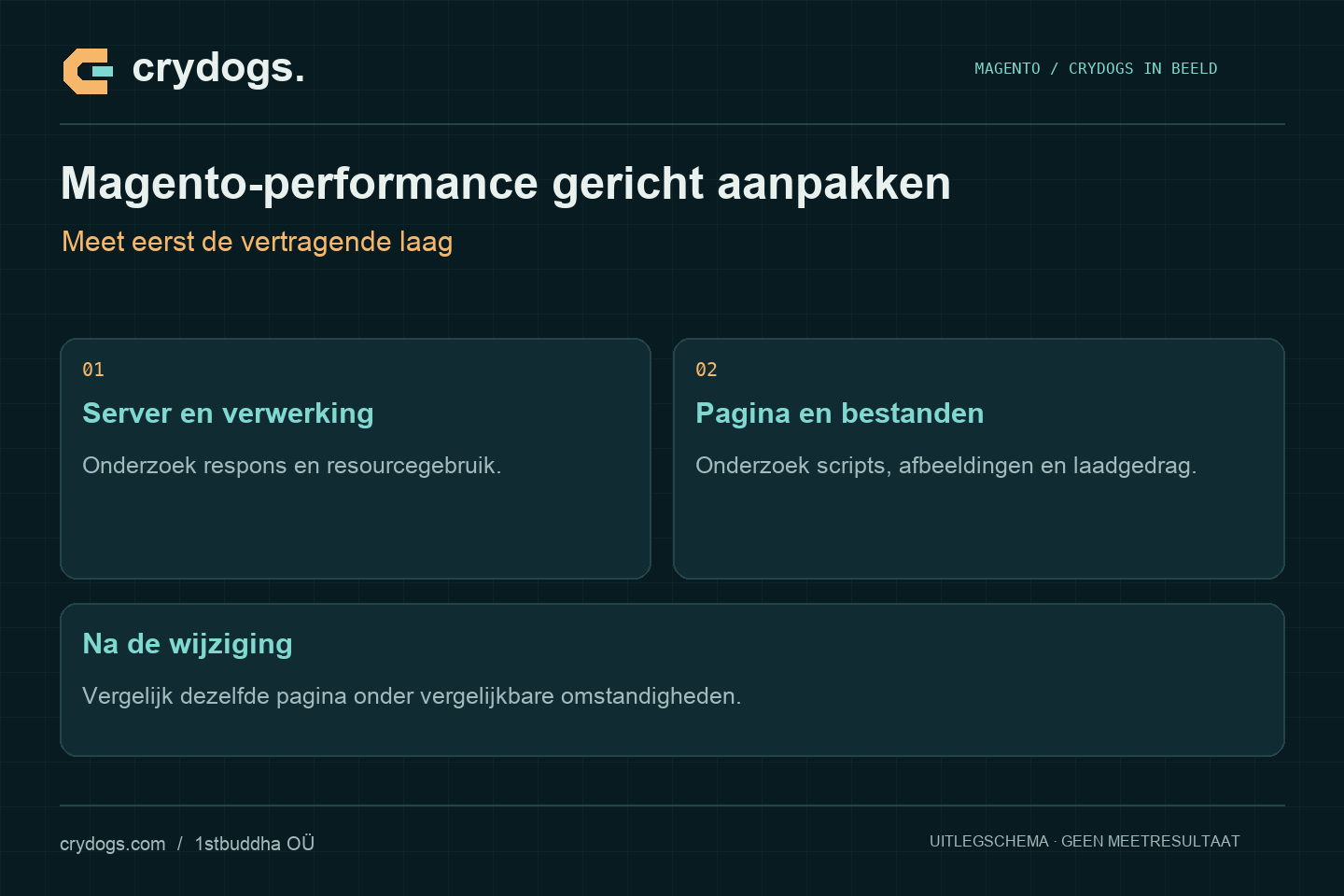 Crydogs: magento-performance gericht aanpakken — meet eerst de vertragende laag