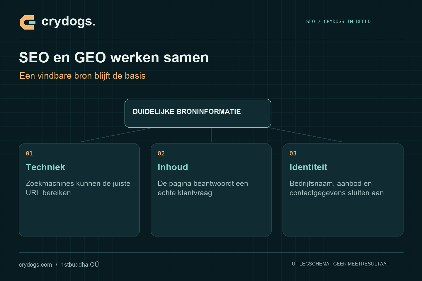 Crydogs: seo en geo werken samen — een vindbare bron blijft de basis