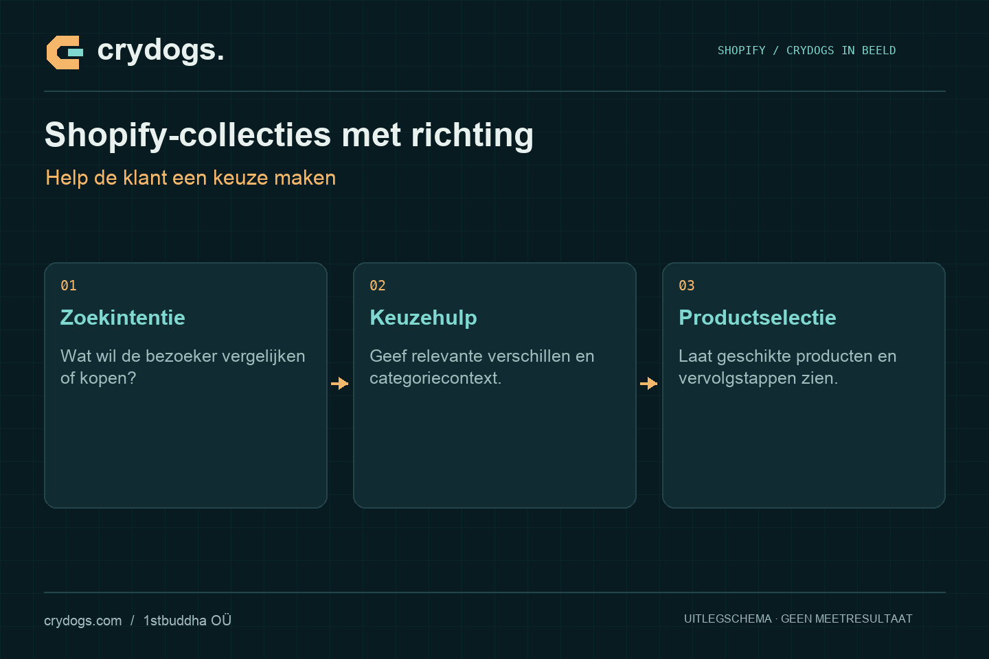 Crydogs: shopify-collecties met richting — help de klant een keuze maken