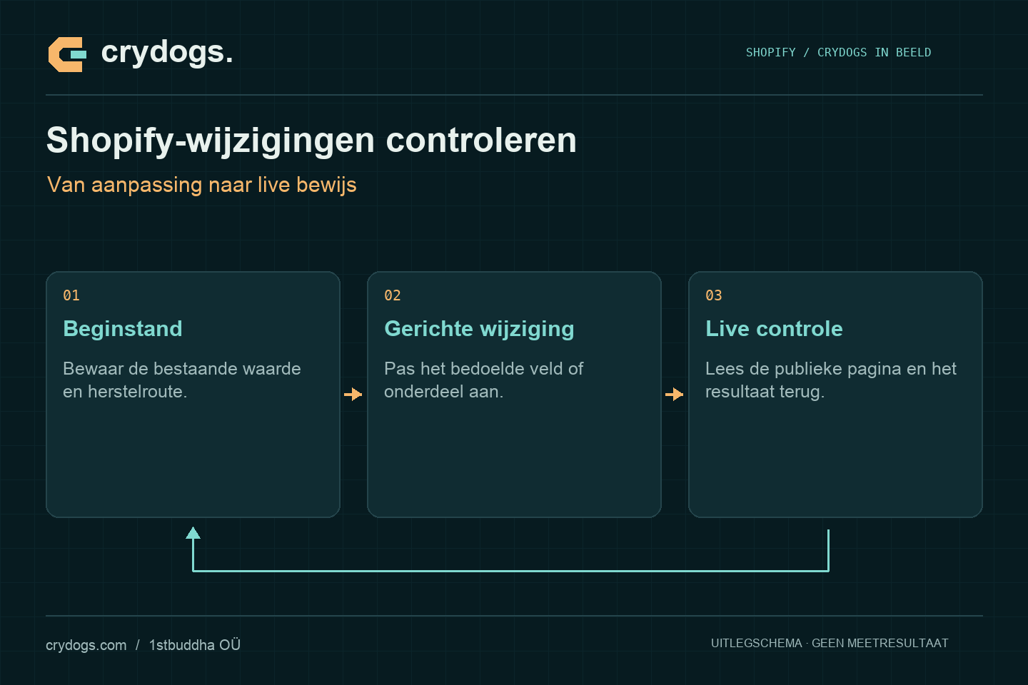 Crydogs: shopify-wijzigingen controleren — van aanpassing naar live bewijs