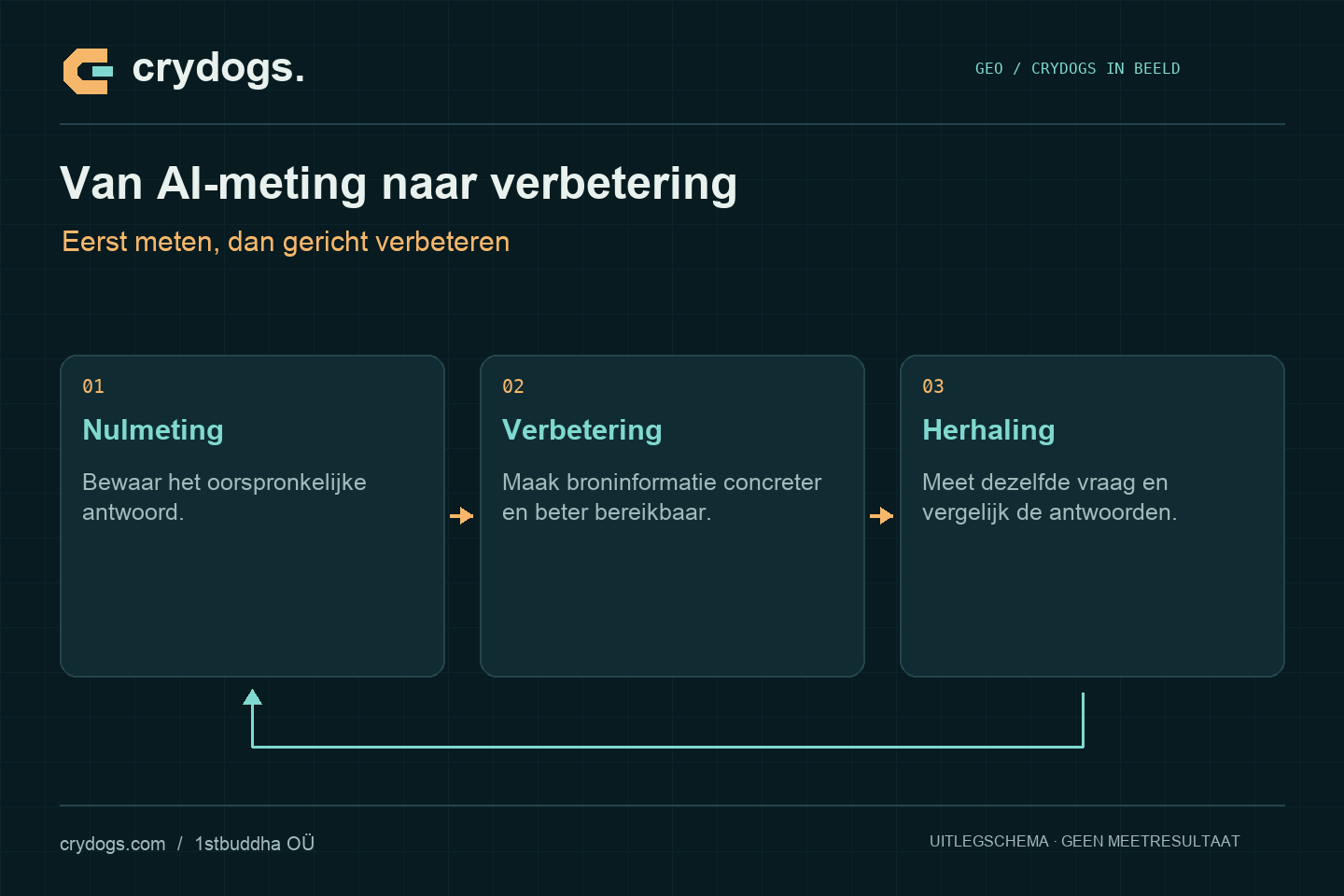 Crydogs: van ai-meting naar verbetering — eerst meten, dan gericht verbeteren