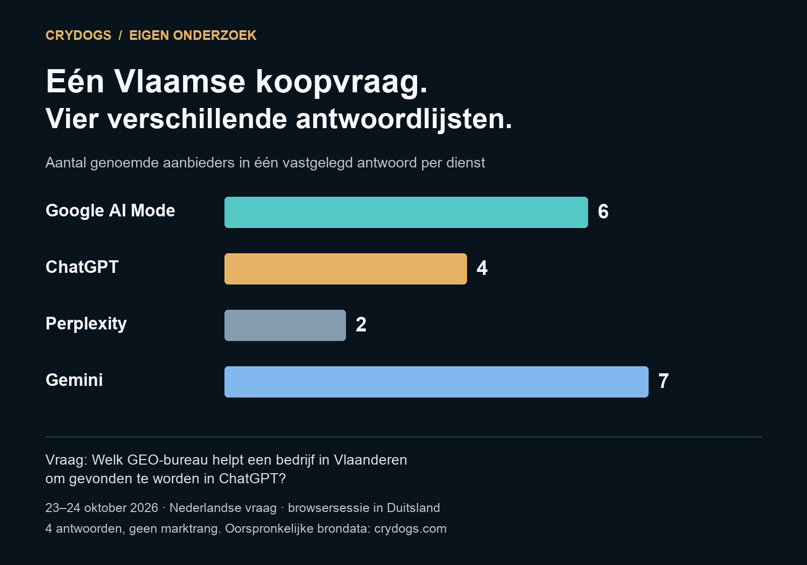 Crydogs-onderzoek: dezelfde Vlaamse GEO-koopvraag levert bij vier AI-diensten verschillende lijsten met aanbieders op