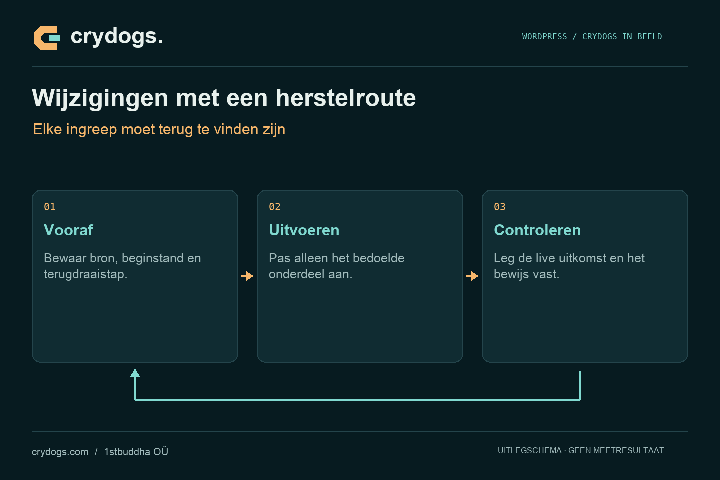 Crydogs: wijzigingen met een herstelroute — elke ingreep moet terug te vinden zijn