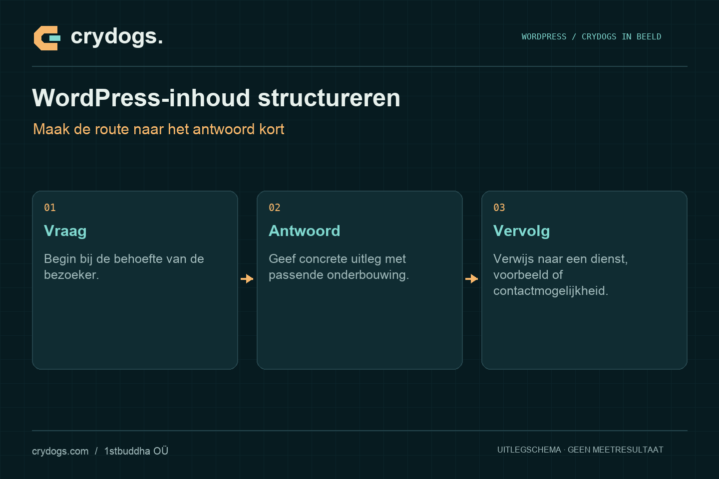 Crydogs: wordpress-inhoud structureren — maak de route naar het antwoord kort